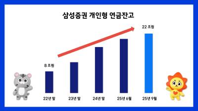 삼성증권, 총 개인형 연금잔고 22조원 돌파