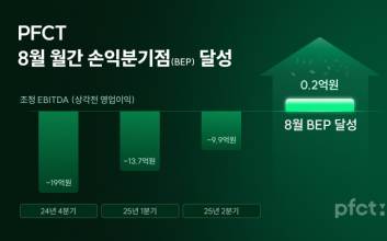 PFCT, 8월 손익분기점 넘겨…온투금융·에어팩 사업 성장