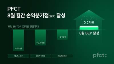 PFCT, 8월 손익분기점 넘겨…온투금융·에어팩 사업 성장