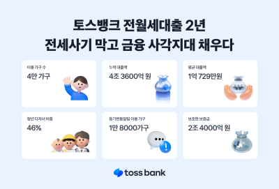 토스뱅크, 전월세대출 출시 2년만 4만 가구에 총 4조3600억원 공급