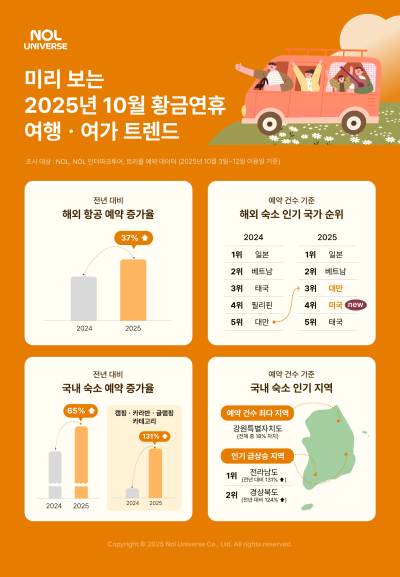 “일본·베트남 이어 대만 뜬다”…놀유니버스, 10월 황금연휴 여행 트렌드 공개