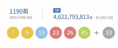 로또 1등 '46억 원' 대박…자동 선택 '명당' 3곳은 어디?