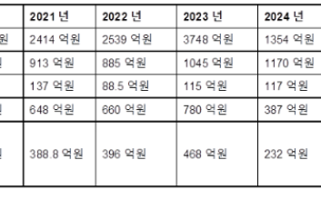 “롯데카드 IT 투자 규모, 당기순이익의 약 40% 수준”