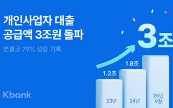 케이뱅크, 개인사업자 대출 3조원 돌파