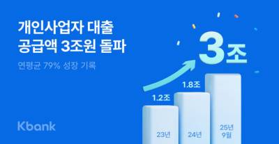 케이뱅크, 개인사업자 대출 3조원 돌파