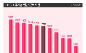 OECD 평균보다 더 일하는 한국…금융권 ‘짧은 금요일’ 선도할까