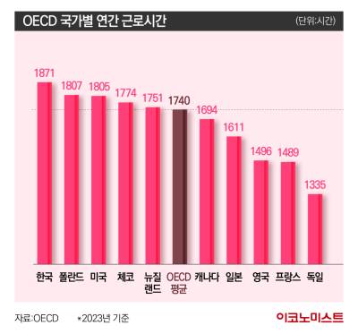 OECD 평균보다 더 일하는 한국…금융권 ‘짧은 금요일’ 선도할까