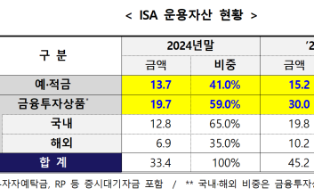 국장 활황에 ISA 국내 금융상품 비중 늘었다