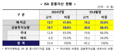 국장 활황에 ISA 국내 금융상품 비중 늘었다