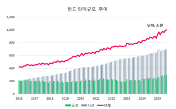 전체펀드 판매잔고 사상 첫 1000조원 돌파