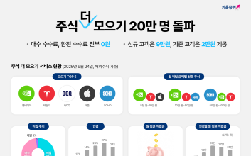 키움증권, ‘주식 더 모으기’ 20만명 돌파
