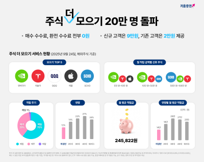 키움증권, ‘주식 더 모으기’ 20만명 돌파