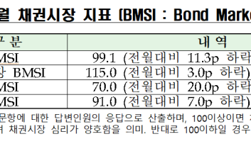 채권전문가 47% “10월 채권시장 심리 악화…통화정책 불확실성 확대”