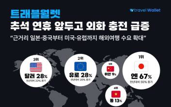 트래블월렛, 황금연휴 앞두고 외화 충전 급증…엔화 비중 가장 커