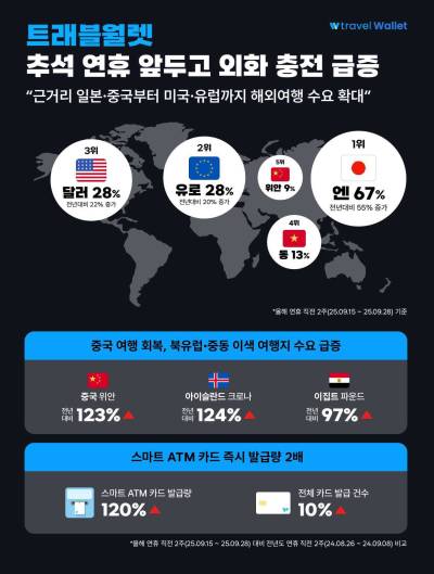 트래블월렛, 황금연휴 앞두고 외화 충전 급증…엔화 비중 가장 커