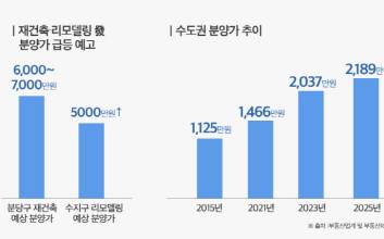 분당 재건축∙수지 리모델링 억대 분담금 용인 수지 분양가 ‘평당 5천’ 시대 성큼