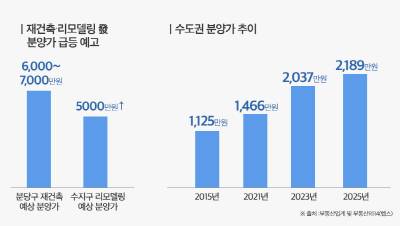 분당 재건축∙수지 리모델링 억대 분담금 용인 수지 분양가 ‘평당 5천’ 시대 성큼