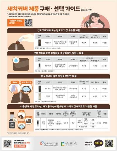 새치머리 '쓱쓱' 커버…가격 10배 차이 나는데 성능은?