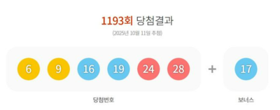 1193회 로또 1등 '6, 9, 16, 19, 24, 28'…보너스 번호 '17'
