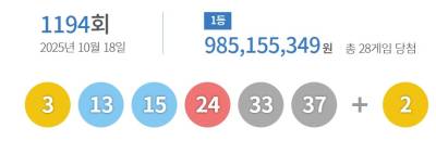 로또 1194회 1등 28명…수동 당첨자 20명 '눈길'