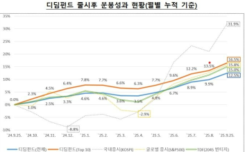 첫돌 맞은 '디딤펀드' 평균수익률 12%