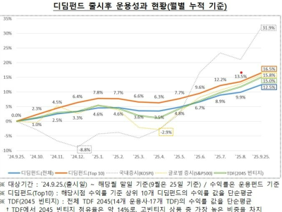 첫돌 맞은 '디딤펀드' 평균수익률 12%