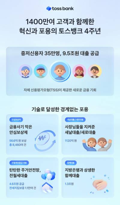 토스뱅크 "출범 후 4년간 35만 중저신용자에 9.5조 대출"