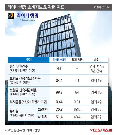 '8년 연속 최저 민원'...라이나생명, 소비자보호 비결은
