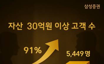삼성증권, 30억원 이상 초부유층 투자자 5000명 돌파