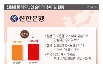 신한은행 가계대출 확대 한계 속…글로벌 진출로 돌파구