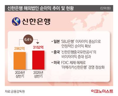 정상혁 신한은행장, 가계대출 확대 한계 속…글로벌 돌파구