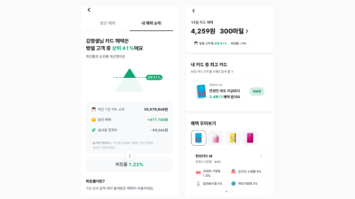 뱅크샐러드, 고객 카드 혜택 데이터 공개…1위 피킹률 7.85%