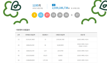 제1195회 로또 1등 당첨번호 '3·15·27·33·34·36'… 보너스 '37'
