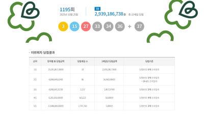 제1195회 로또 1등 당첨번호 '3·15·27·33·34·36'… 보너스 '37'