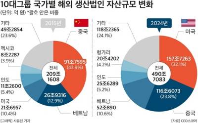 한국 10대 그룹, '메이드 인 아메리카'로 이동… 8년 새 美 생산자산 627% 폭증
