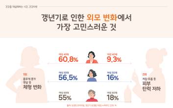 한화손보 "뇌·신체 리셋되는 갱년기, 인생 2막 건강설계 필요"