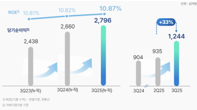 우리금융, 3분기 순익 1조2444억원…보험사 인수 효과 톡톡