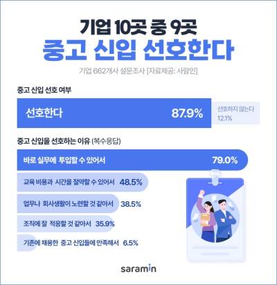 기업 10곳 중 9곳, 중고 신입 선호