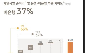 “은행이 끌고 비은행이 뒷받침” KB금융, 3분기만 순익 5조원 ‘훌쩍’