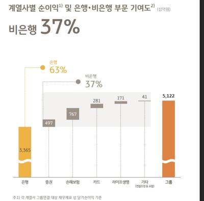 “역시 은행이 효자” KB금융, 3분기만에 순익 5조원 ‘훌쩍’