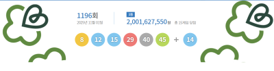 “1등 당첨금 20억162만원” 로또 1196회 당첨번호 ‘8·12·15·29·40·45’