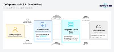디에이전트에이아이(DeAgentAI), x402 AI 에이전트 경제의 신뢰성 확보를 위한 zkTLS 오라클 공식 출시