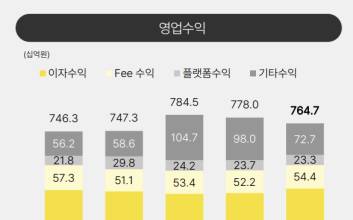 “비이자로 방어했다” 카카오뱅크, 3분기 누적 순익 3751억원 ‘사상최대’
