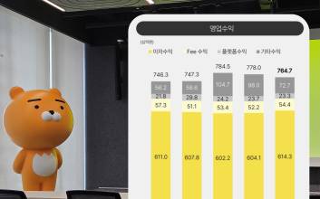 카카오뱅크, 실적은 ‘사상최대’인데…이자수익 ‘주춤’