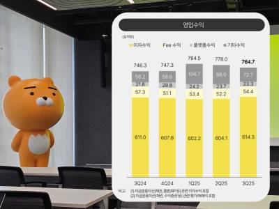 카카오뱅크, 실적은 ‘사상최대’인데…이자수익 ‘주춤’