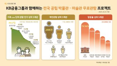 “둘리뮤지엄이 1위?”…가장 인기 많은 ‘KB 무료관람’ 전시·체험은