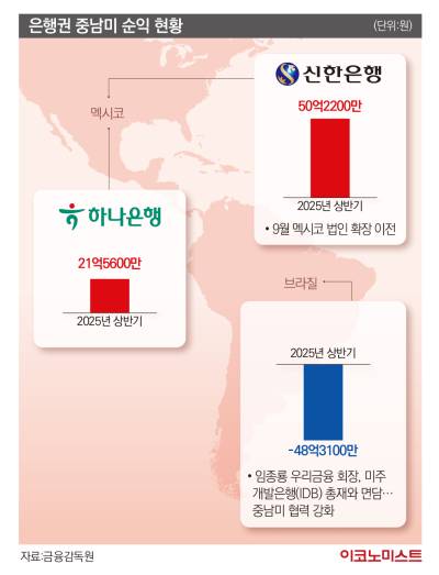 K금융, 동남아 리스크 넘어 중남미로…멕시코 ‘주목’