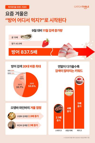 “추워지니 생각나네”…겨울 맞아 검색량 837배 폭증한 ‘이것’
