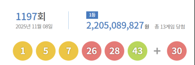 로또 1등 서울·경기 많았다...당첨금 22억508만원