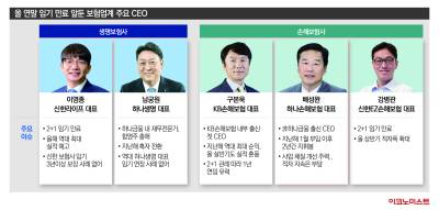 임기 만료되는 '금융지주 보험사' 수장들, 연임할까